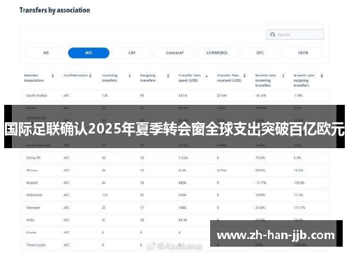 国际足联确认2025年夏季转会窗全球支出突破百亿欧元 国际足联确认2025年夏季转会窗全球支出突破百亿欧元